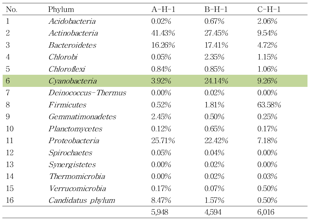 회남 지역(H): Phylum level