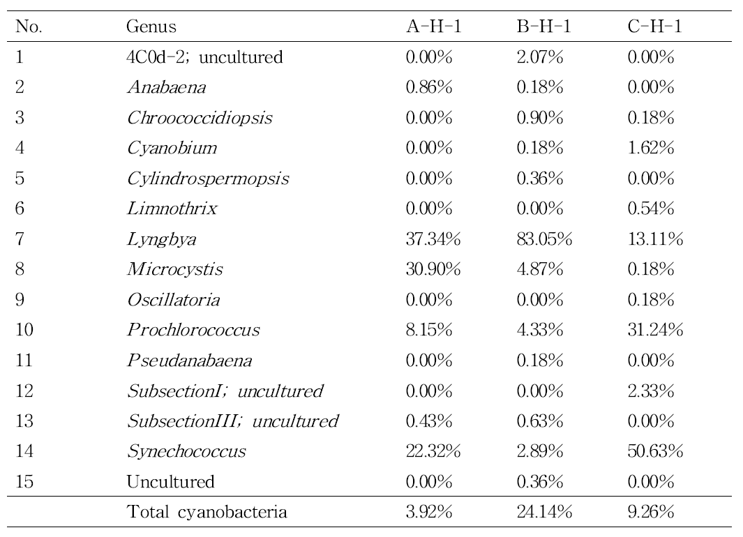 회남 지역(H): Cyanobacteria