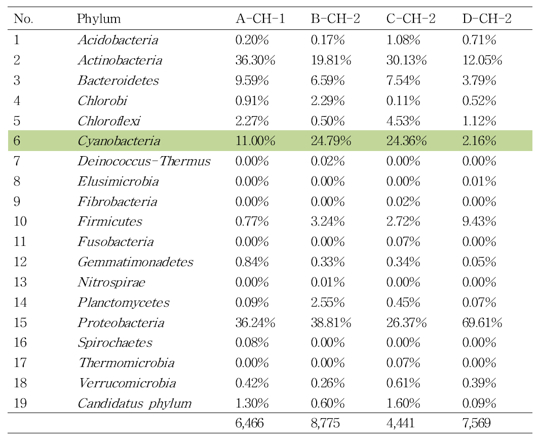 추동 지역(CH): Phylum level