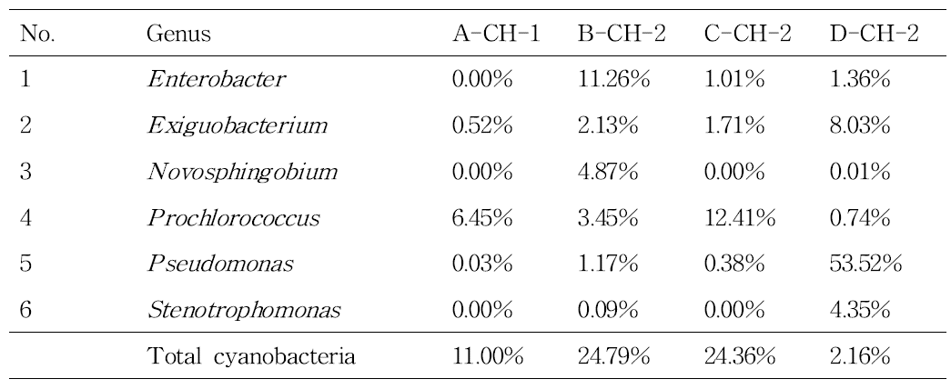 추동 지역(CH): Genus level (전체 비율의 3% 이상)