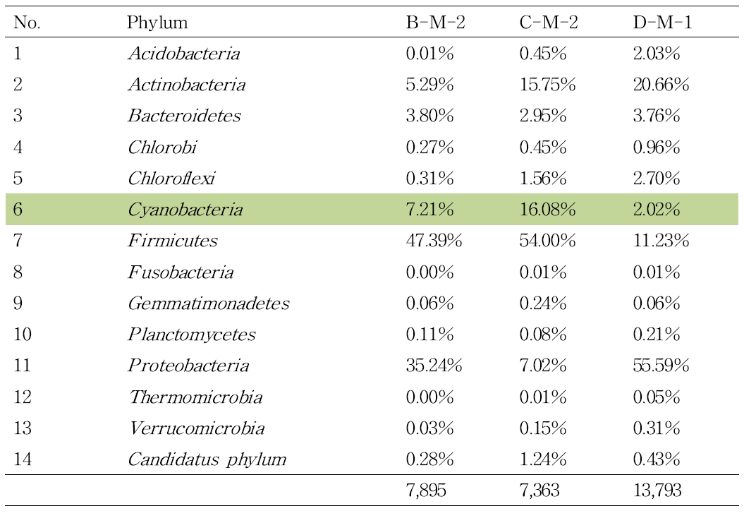 문의 지역(M): Phylum level