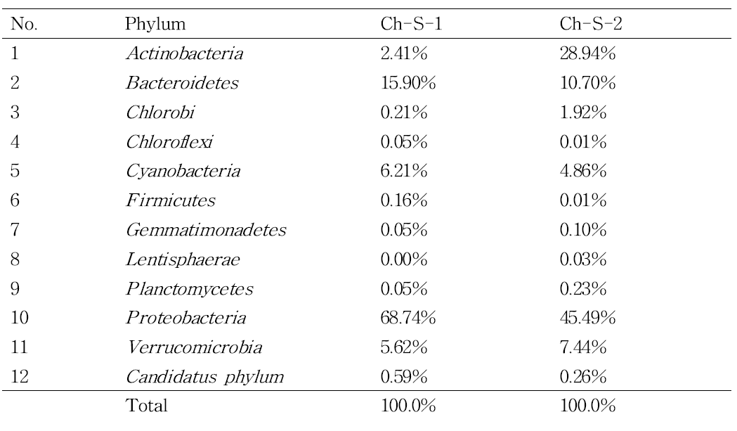 추소리 지역 (Ch-S): Phylum level 비교 분석