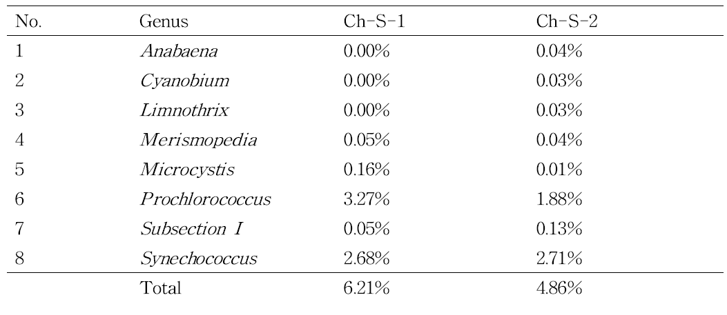추소리 지역 (Ch-S): Cyanobacteria 비교 분석