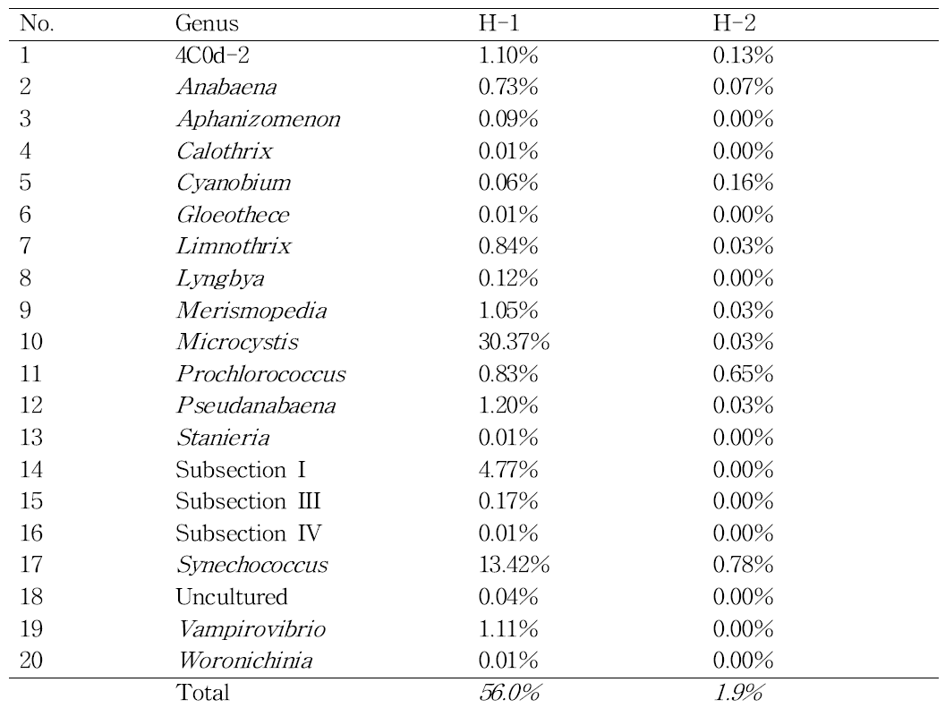 회남 지역 (H): Cyanobacteria 비교 분석
