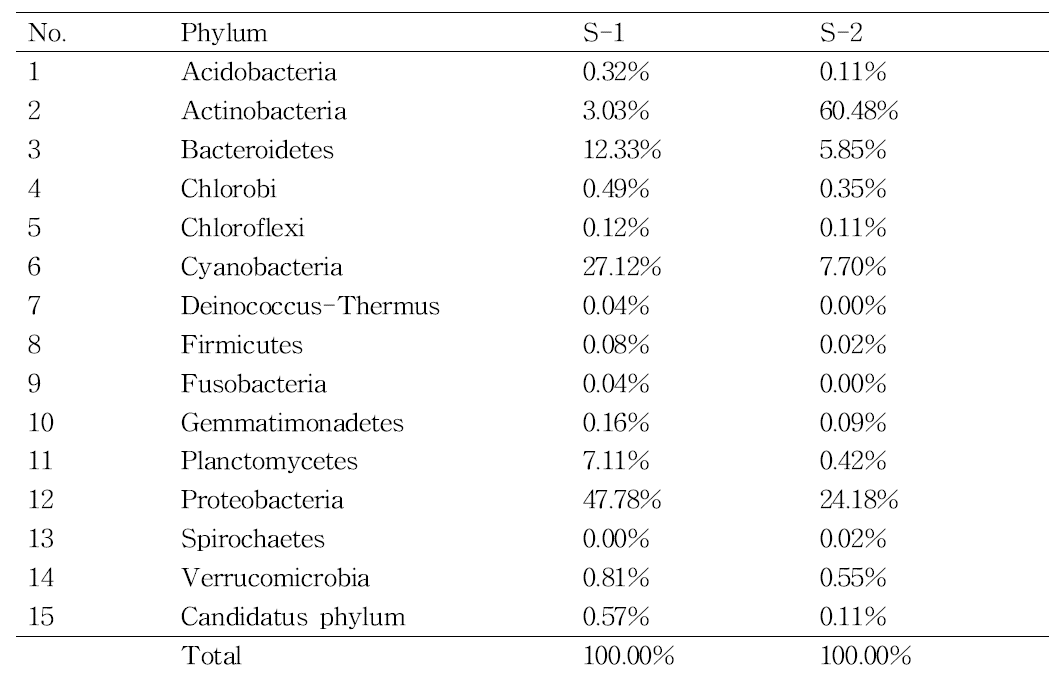 삼정동 지역 (S): Phylum level 비교 분석