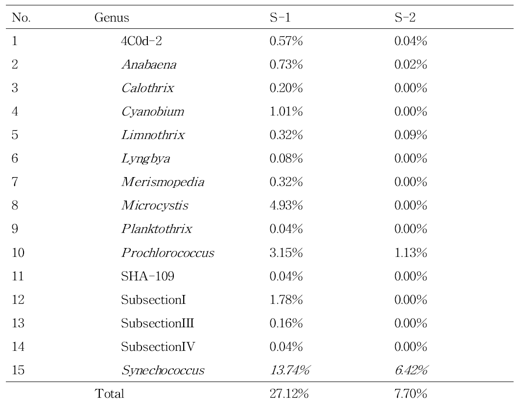 삼정동 지역 (S): Cyanobacteria 비교 분석