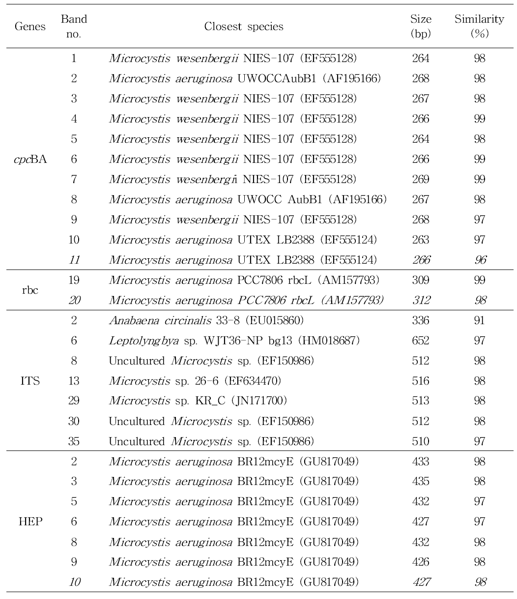 Taxonomic compositions by functional genes