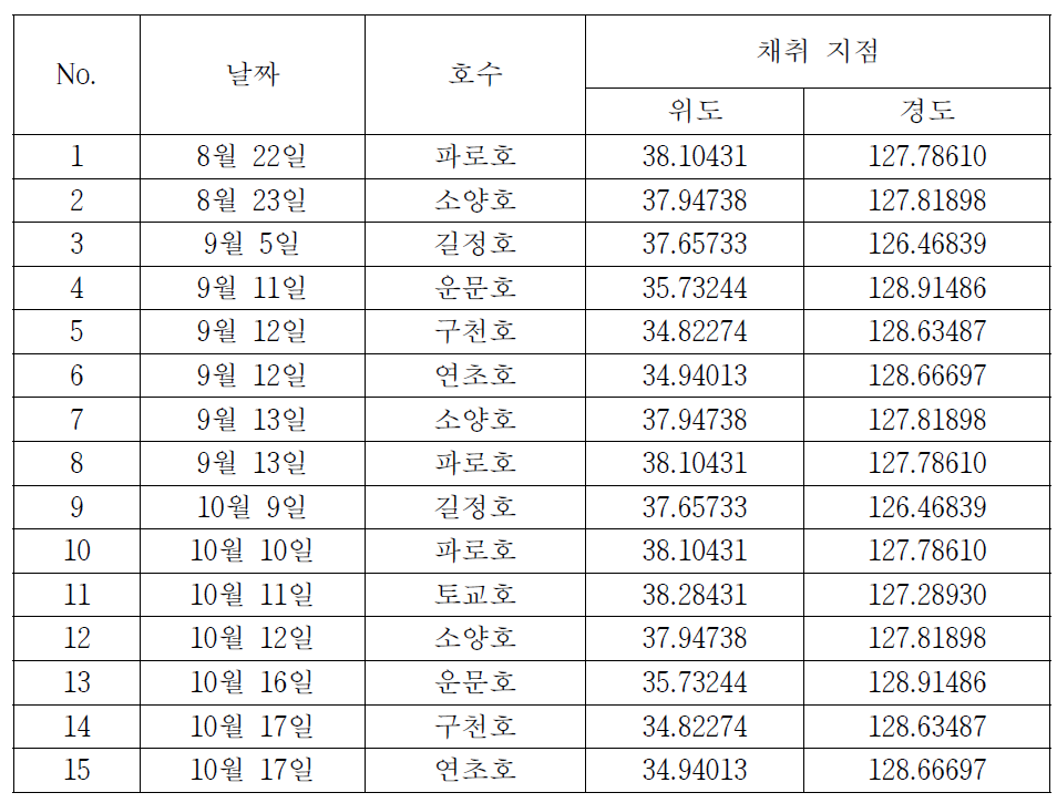 환경 시료 호수, 날짜, 위치 정보