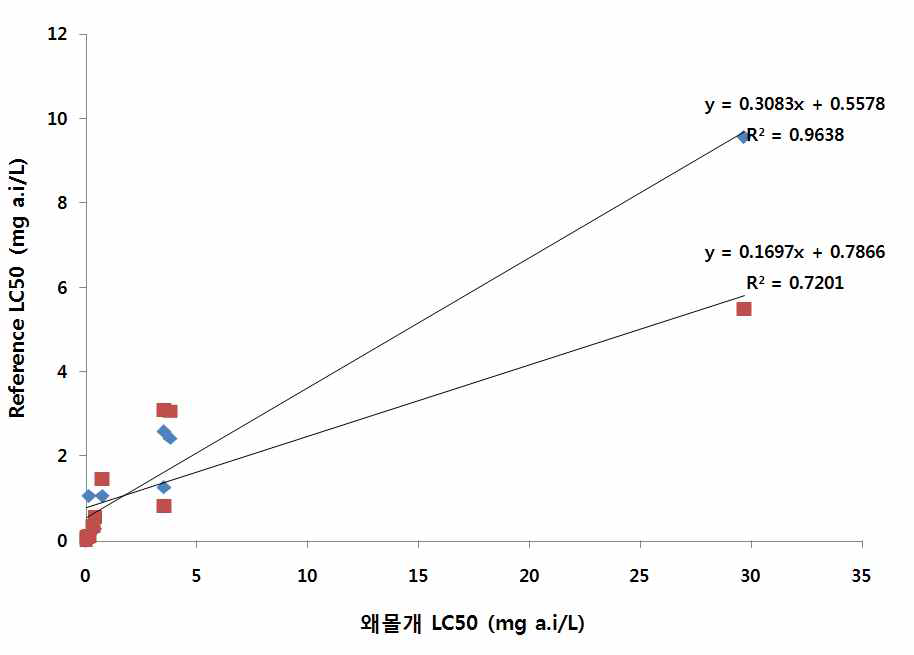 농약 10종에 대한 왜몰개의 LC50 값과 송사리, 잉어의 LC50값의 상관관계