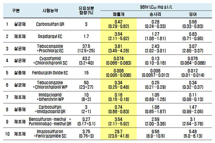 농약 10종에 대한 왜몰개 독성시험 결과