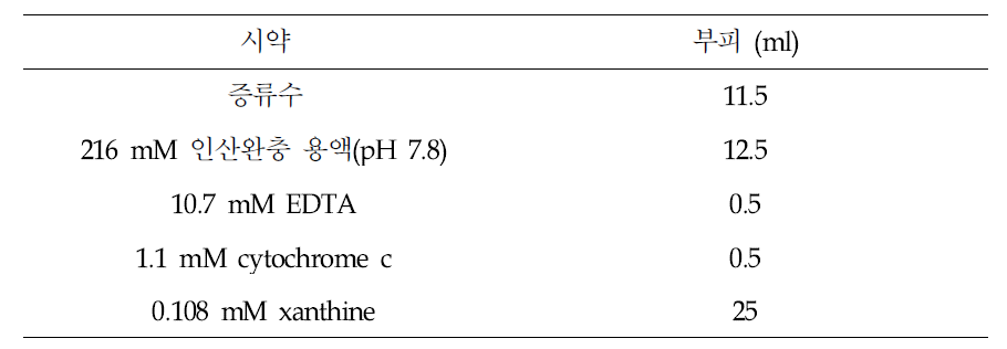 SOD 활성 측정에 사용되는 반응액의 조성