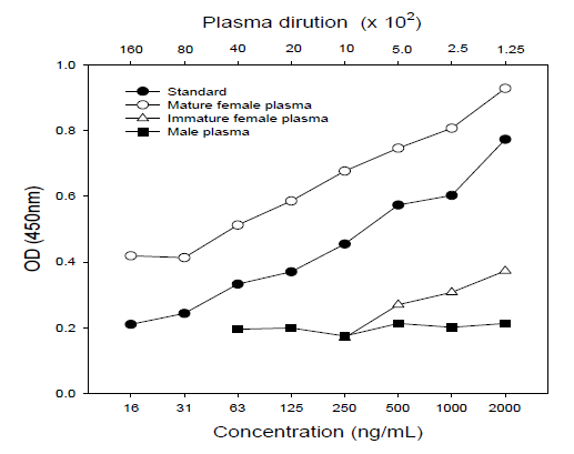 Absorbance curves of Vn standard and serial dilutions of plasma samples from mature female, immature female and male fishes