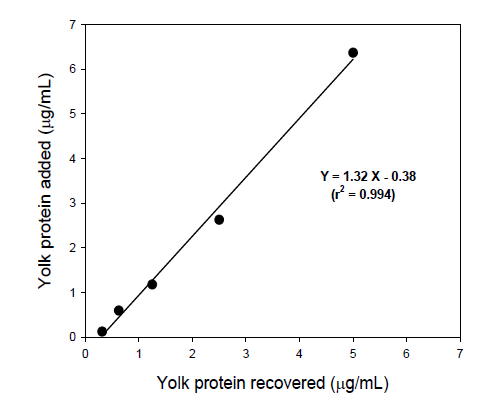 Recovery test for the yolk protein added to pooled male serum