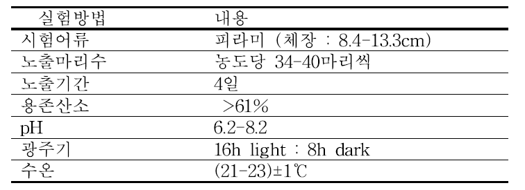 단기실내노출시험 공통조건