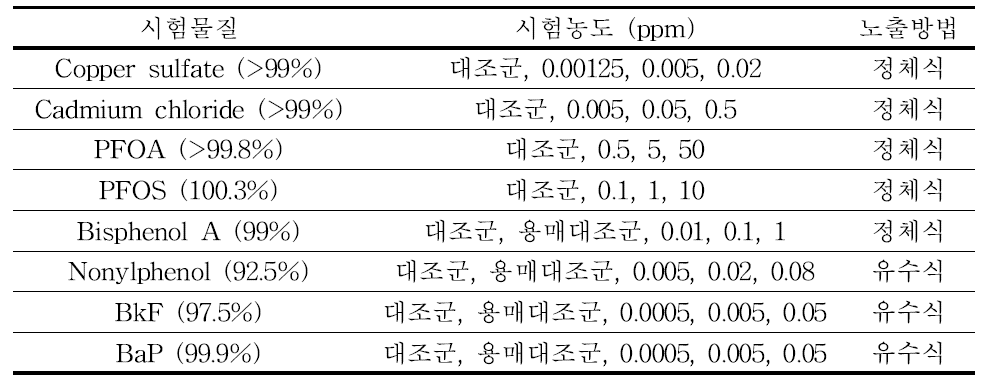 시험물질, 시험농도 및 노출방법