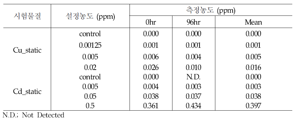 단기실내노출 시험기간동안 Cu 및 Cd 농도 분석결과