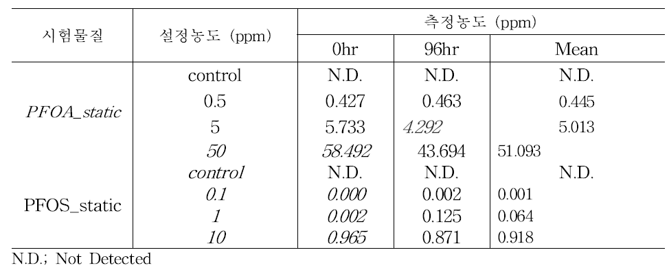 단기실내노출 시험기간동안 PFOA 및 PFOS 농도 분석결과