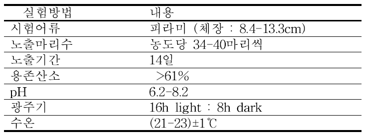 장기실내노출시험 공통조건