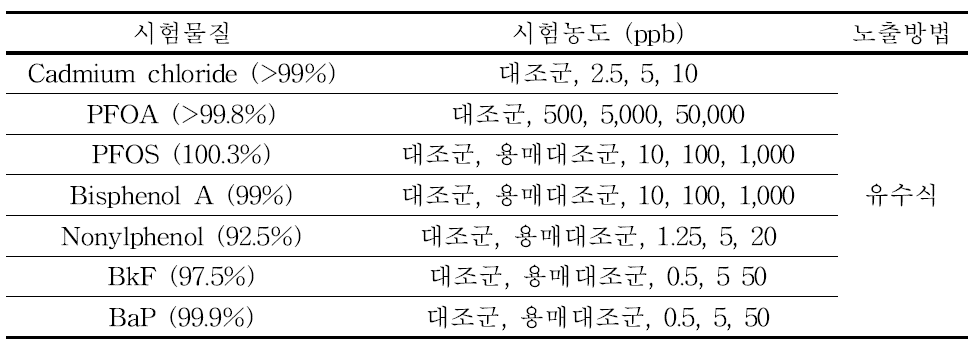 시험물질, 시험농도 및 노출방법