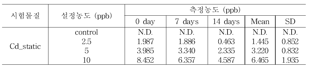 장기실내노출 시험기간동안 Cd 농도 분석결과