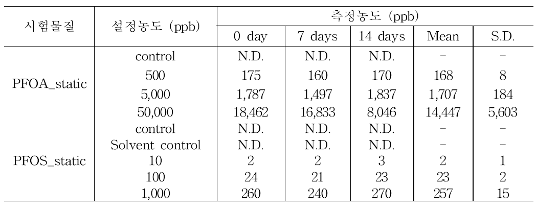 장기실내노출 시험기간동안 PFOA 및 PFOS 농도 분석결과