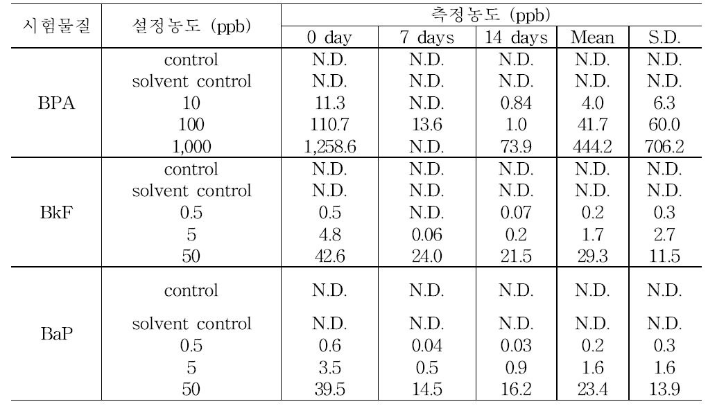 장기실내노출 시험기간동안 BPA, BkF, BaP 농도분석결과