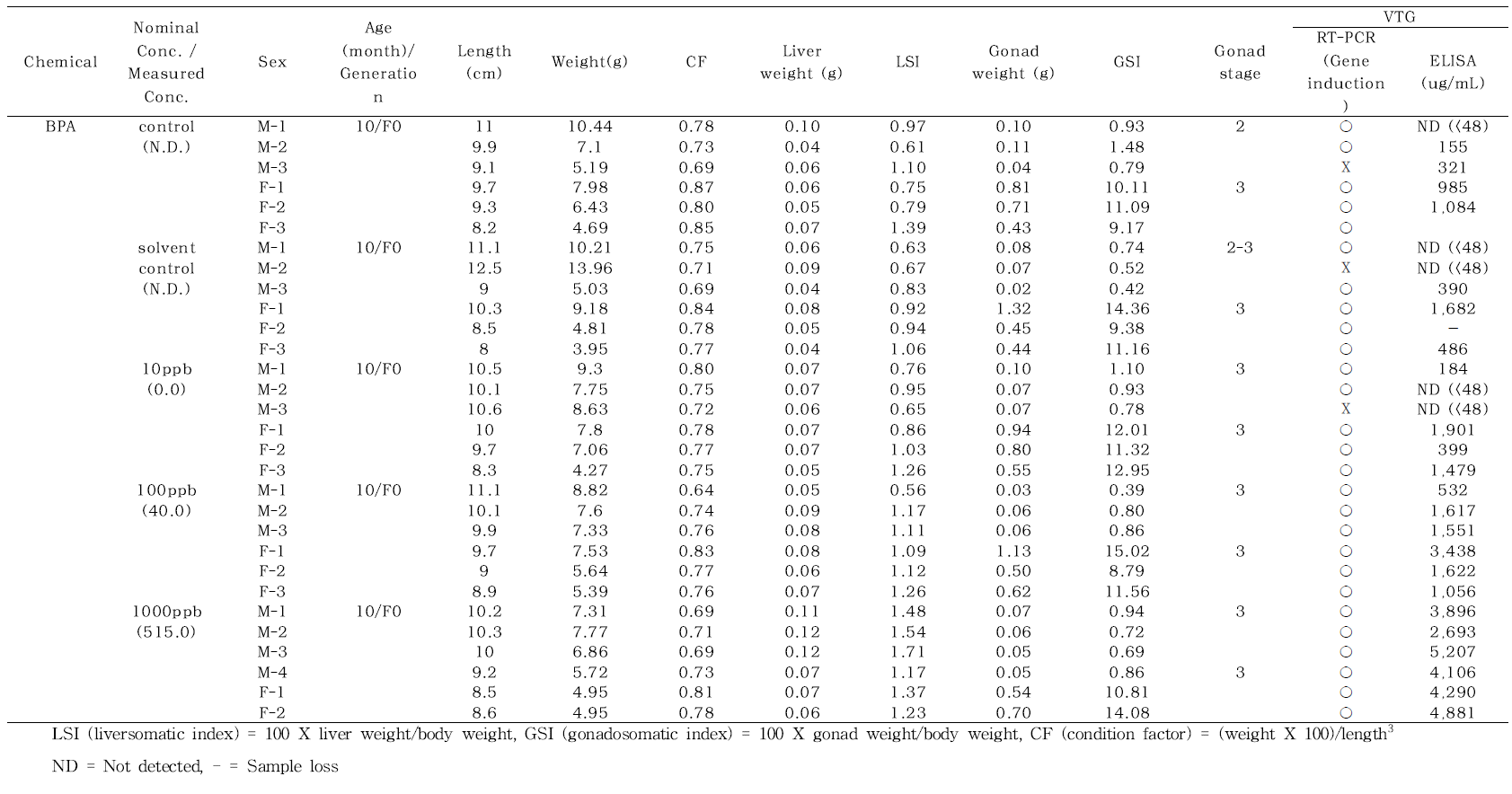 Age, length, weight, condition factor (CF), liversomatic index (LSI), gonadosomatic index (GSI), gonadal development and vitellogenin (Vtg) in individual male and female pale chub exposed to bisphenol A for 4days