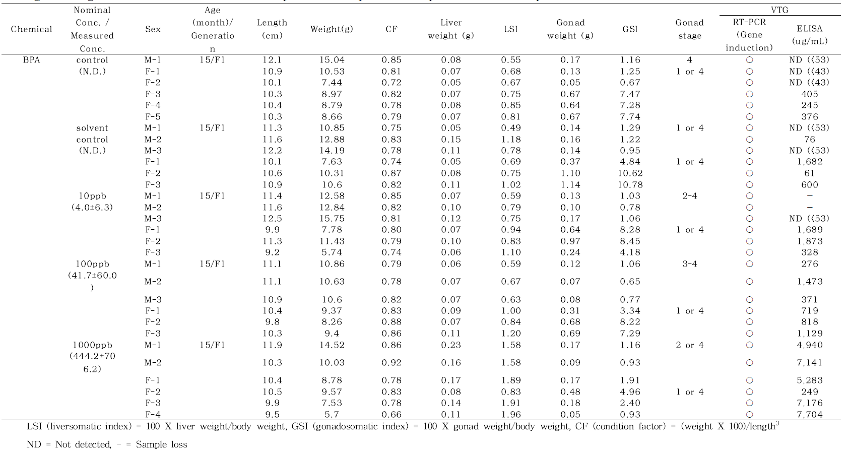 Age, length, weight, condition factor (CF), liversomatic index (LSI), gonadosomatic index (GSI), gonadal development and vitellogenin (Vtg) in individual male and female pale chub exposed to bisphenol A for 14days