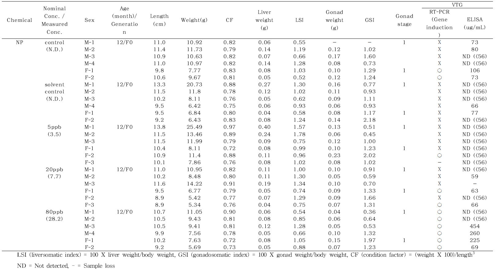 Age, length, weight, condition factor (CF), liversomatic index (LSI), gonadosomatic index (GSI), gonadal development and vitellogenin (Vtg) in individual male and female pale chub exposed to nonylphenol for 4days