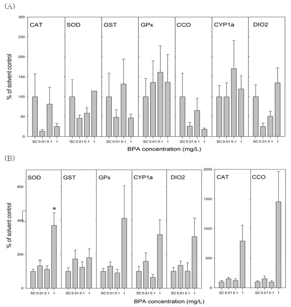 BPA 노출 피라미 시료의 mRNA 수준의 바이오마커 반응