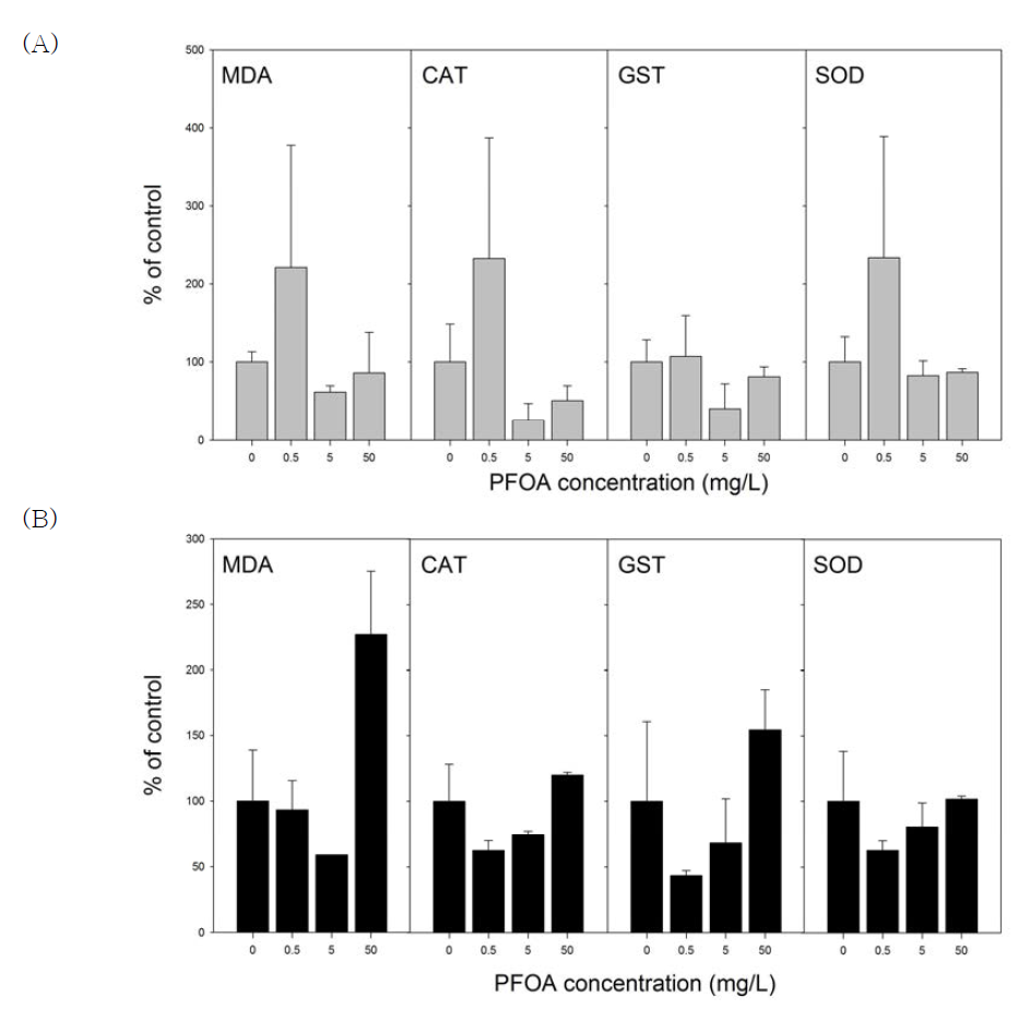 PFOA 노출 피라미 시료의 단백질 수준의 산화손상 바이오마커 반응(n=2)