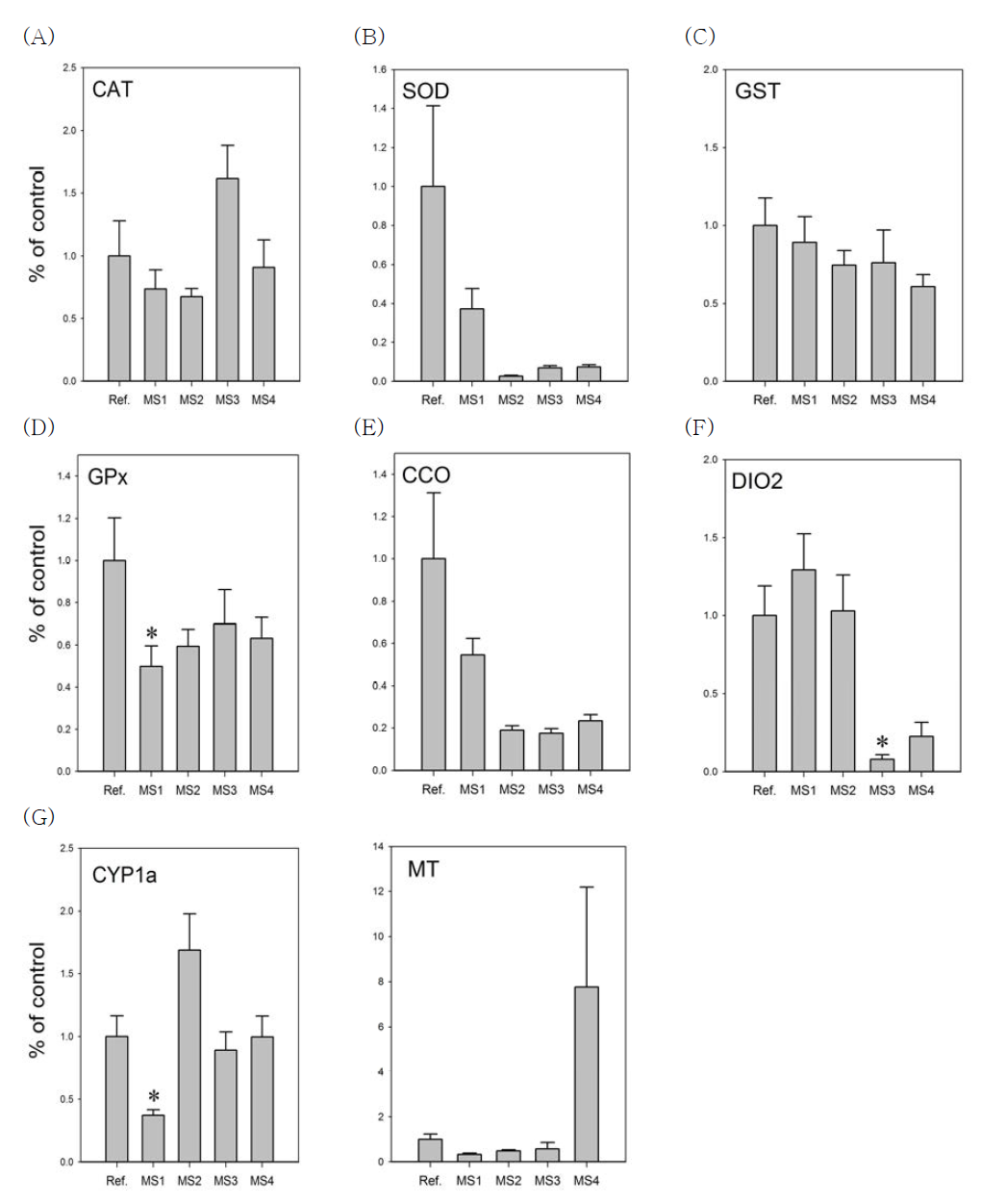 2차 시범하천 피라미의 mRNA 수준 바이오마커 반응(reference N=8, MS1 N=7, MS2 N=8, MS3 N=5, MS4 N=8)