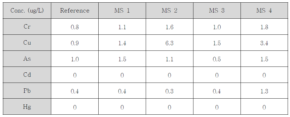 1차 시범하천 지표수의 중금속 분석결과