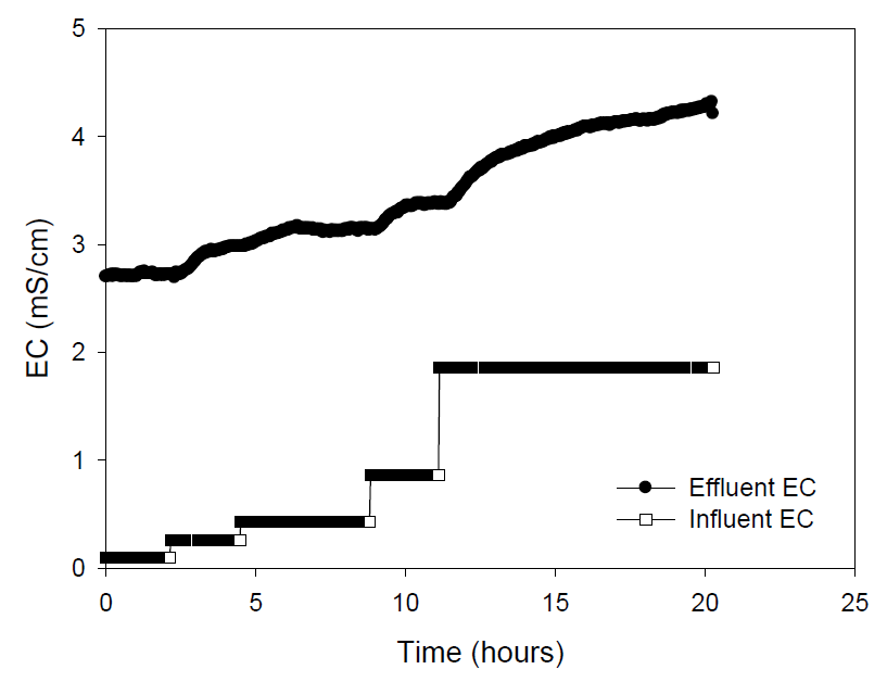 유입 EC에 따른 반응조 내 EC 변화(연속식 운전)