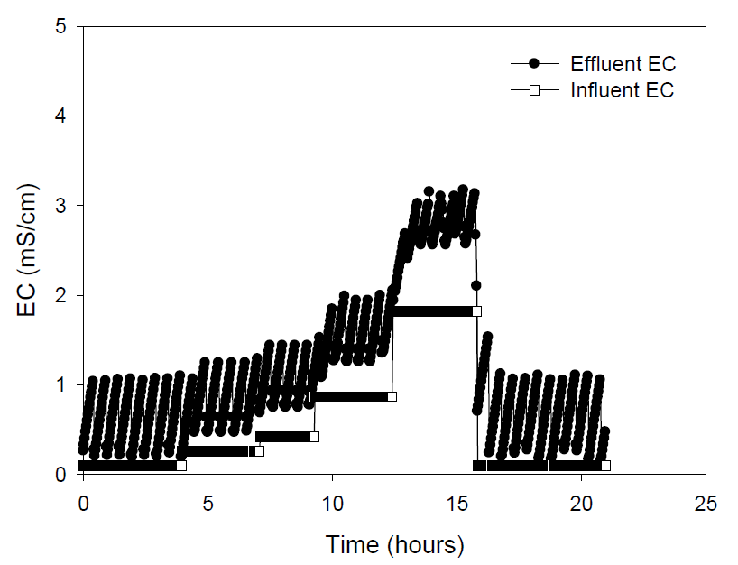 유입 EC에 따른 반응조 내 EC 변화(반연속식 운전)