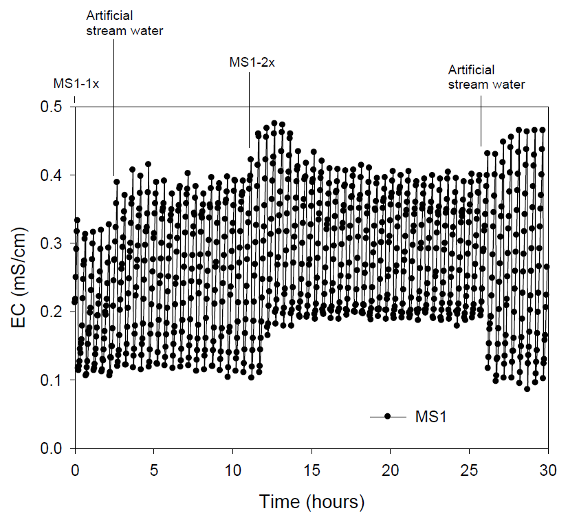 3차 시범하천 MS1의 EC 변화