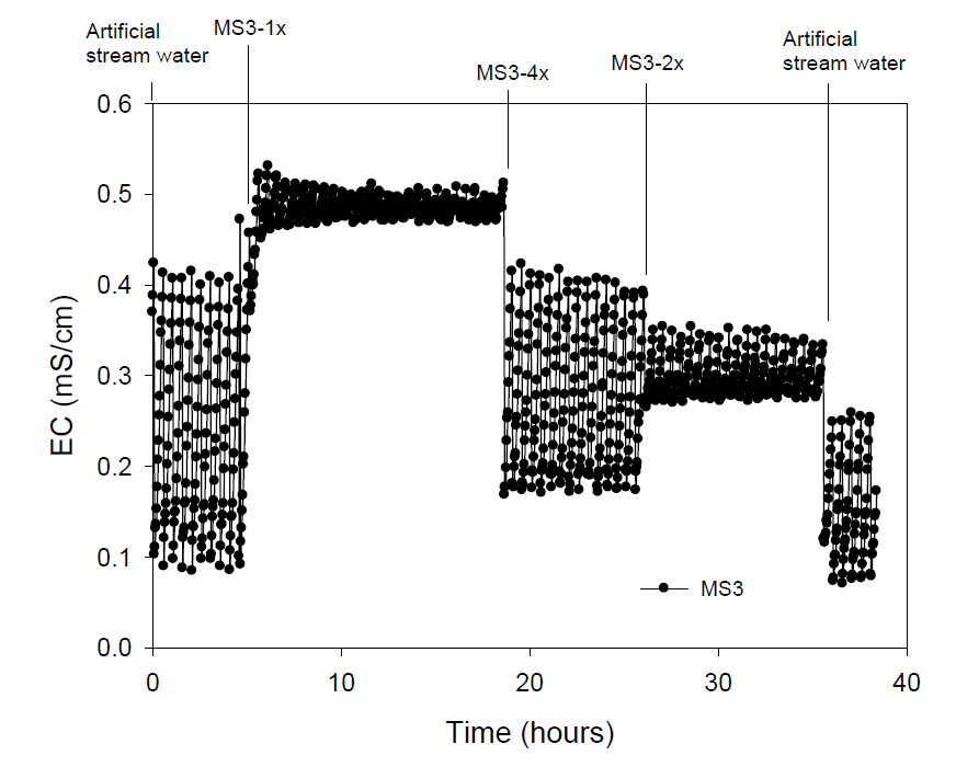 3차 시범하천 MS3의 EC 변화