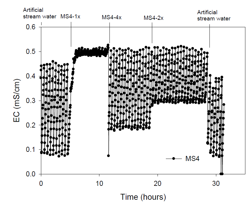 3차 시범하천 MS4의 EC 변화