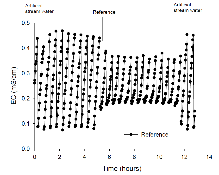3차 시범하천 reference의 EC 변화