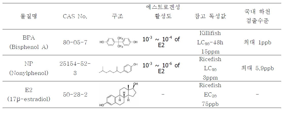 시험물질