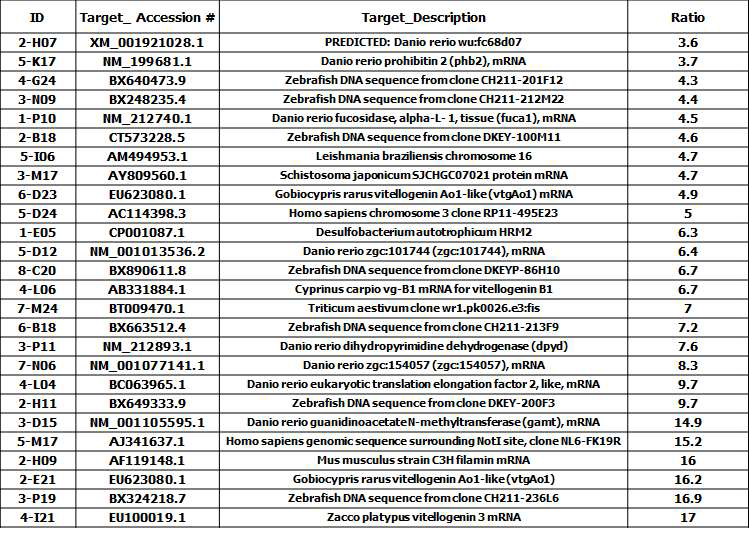 Commonly up-regulated genes in 3 estrogenic EDCs