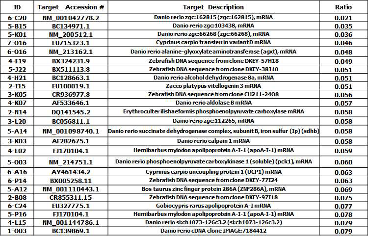 Commonly down-regulated genes in 3 estrogenic EDCs