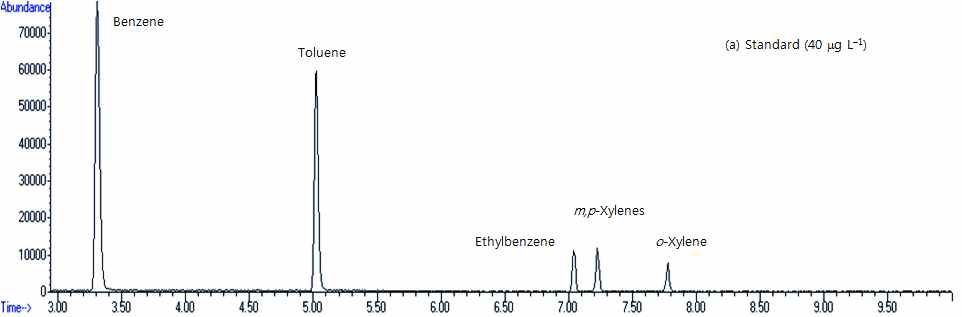 BTEX 표준시료 분석에 대한 크로마토그램