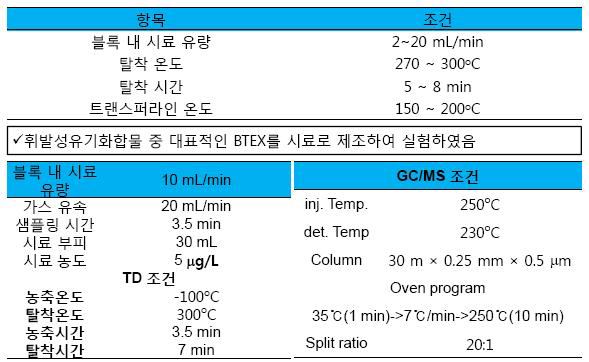 최적추출효율 평가를 위한 시스템 및 GC/MS 운전 조건