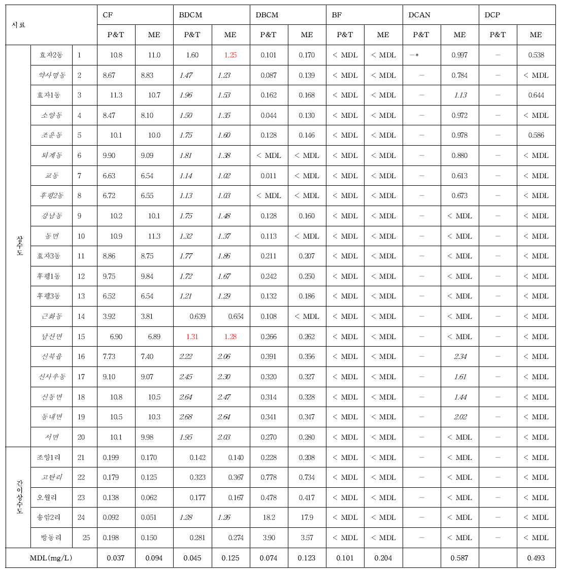 춘천시 주변 현장시료 분석결과