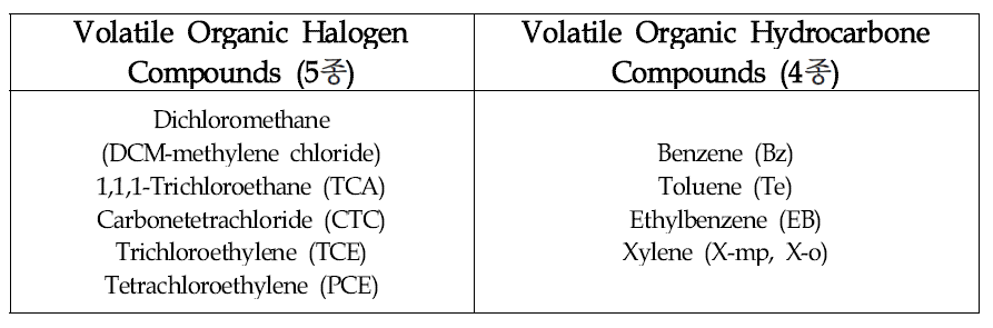 수질자동측정망 측정 VOCs 항목