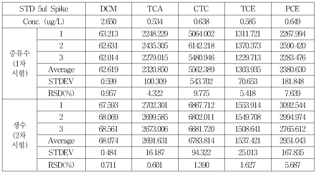 Halogen compounds 표준물질의 재현성 시험