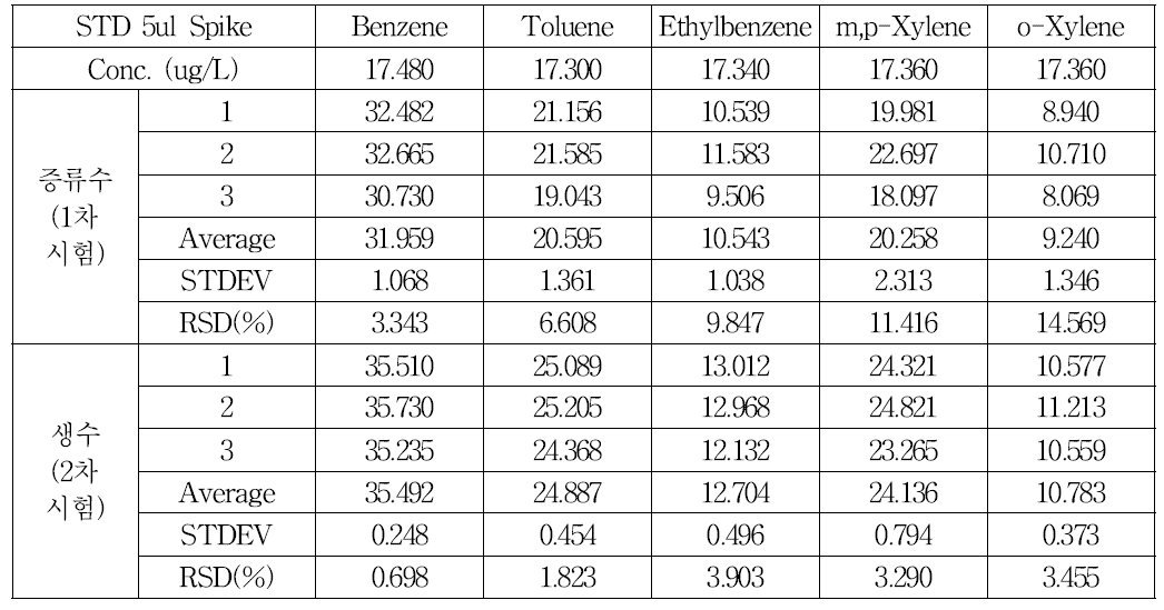 Hydrocarbon 표준물질의 재현성 시험