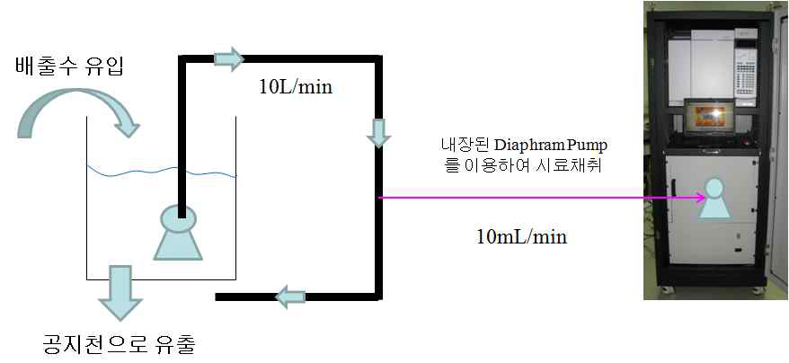 하수처리장 배출수 시료채취 흐름도