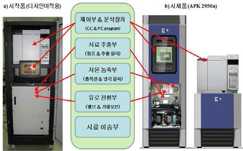 On-line 수중 VOCs 모니터링 시스템의 시작품과 시제품